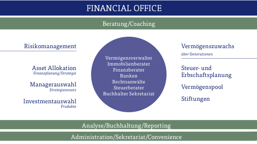 Beratung/Coaching