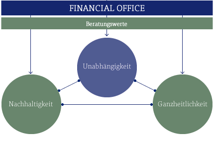 Beratungswerte