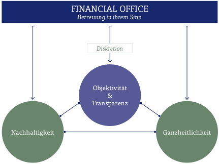 Family Office