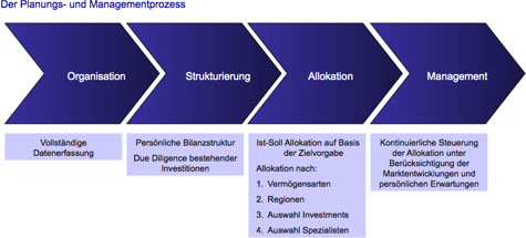 Management-Prozess